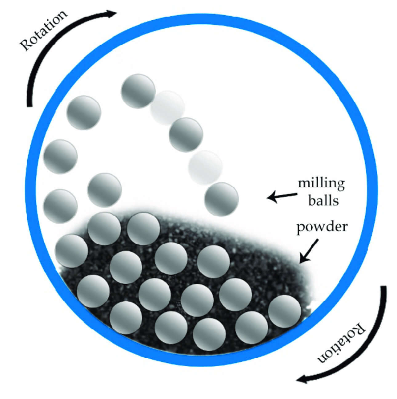 Illustration of milling balls in action, showcasing rotation and grinding process for powder creation.